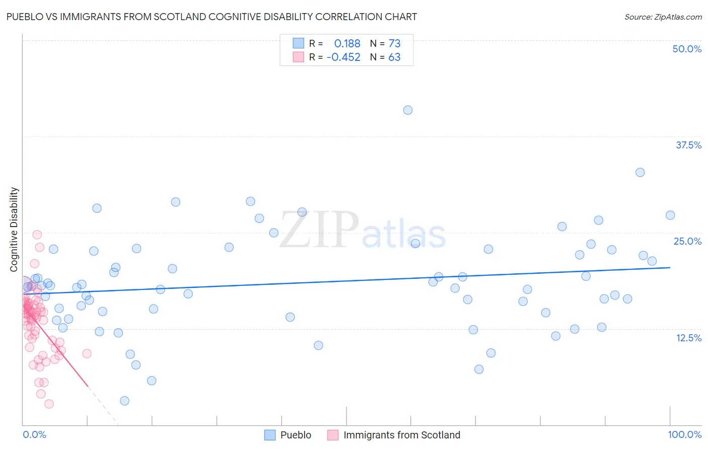 Pueblo vs Immigrants from Scotland Cognitive Disability