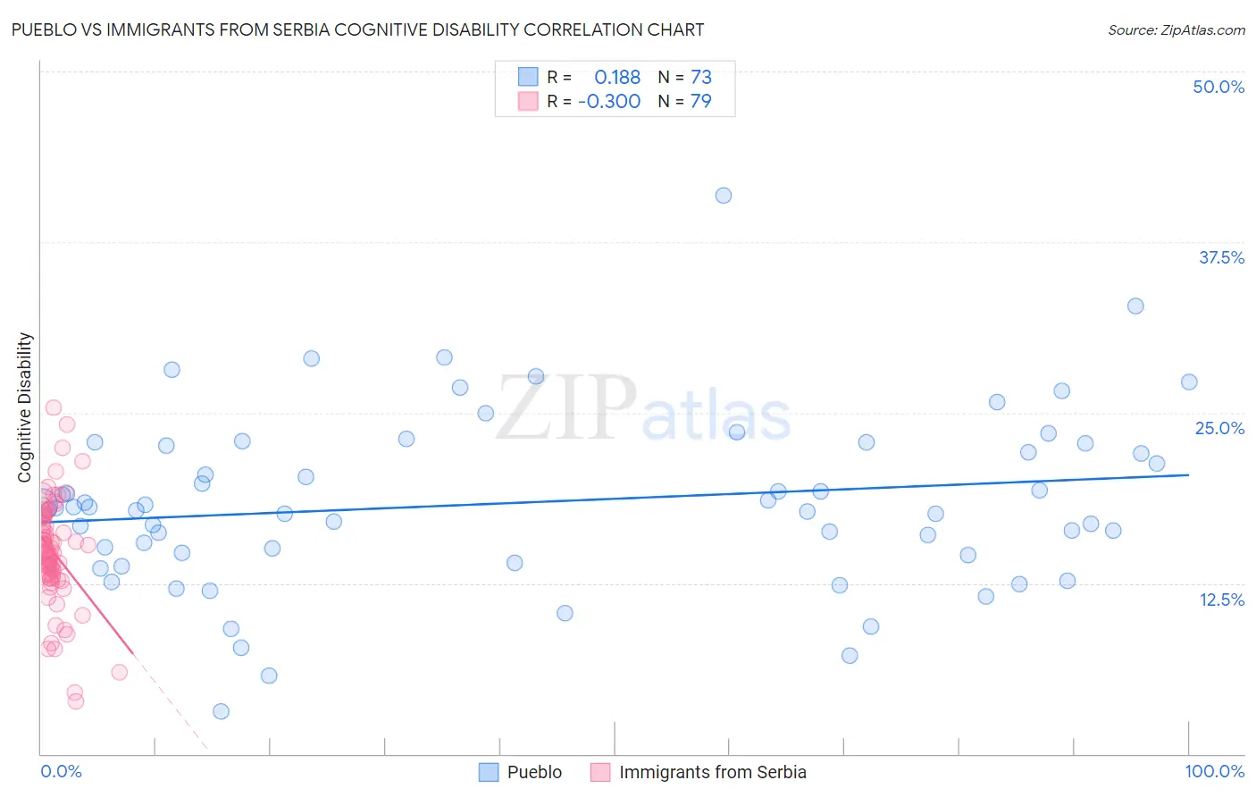 Pueblo vs Immigrants from Serbia Cognitive Disability