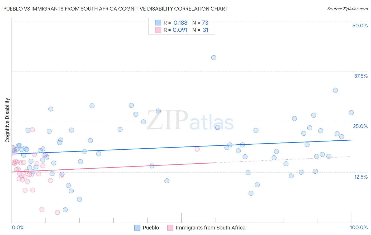 Pueblo vs Immigrants from South Africa Cognitive Disability