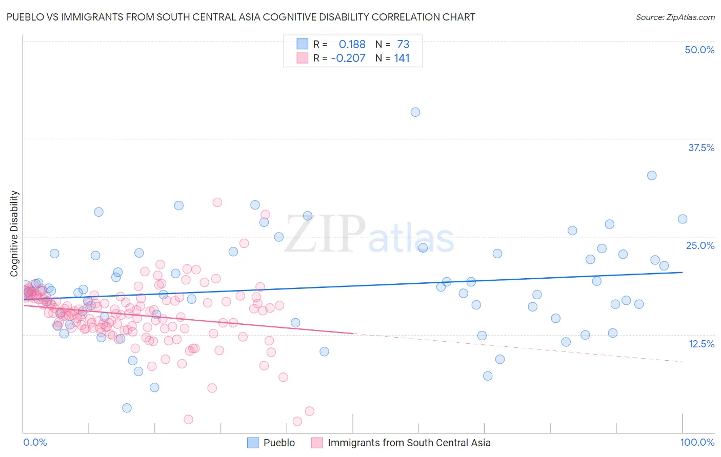 Pueblo vs Immigrants from South Central Asia Cognitive Disability