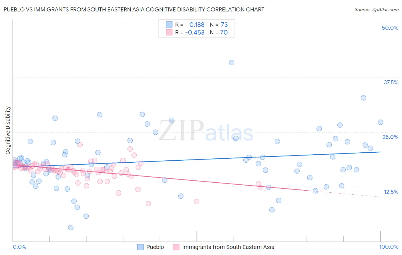 Pueblo vs Immigrants from South Eastern Asia Cognitive Disability