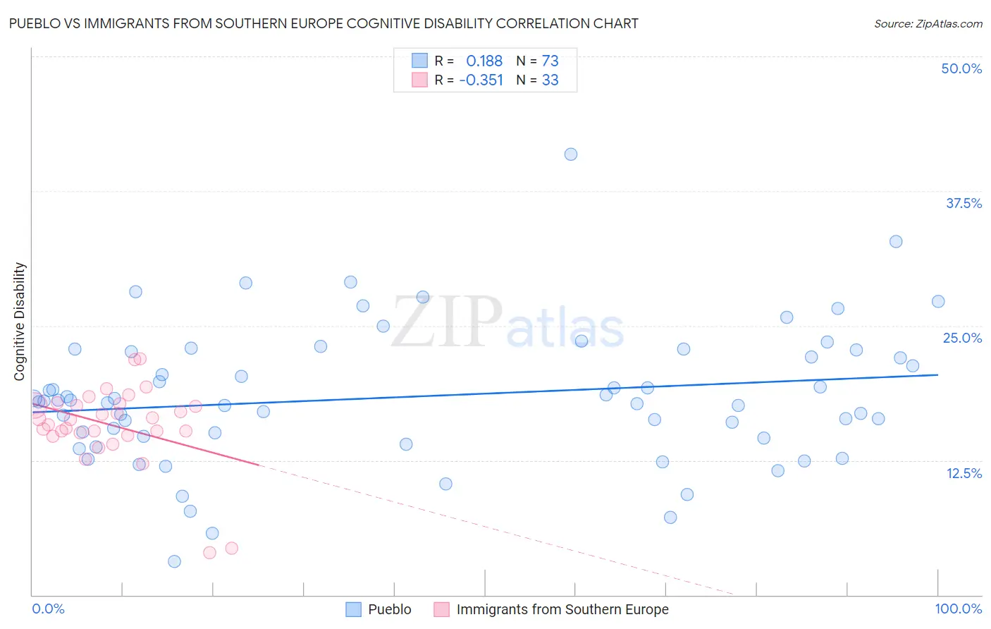 Pueblo vs Immigrants from Southern Europe Cognitive Disability