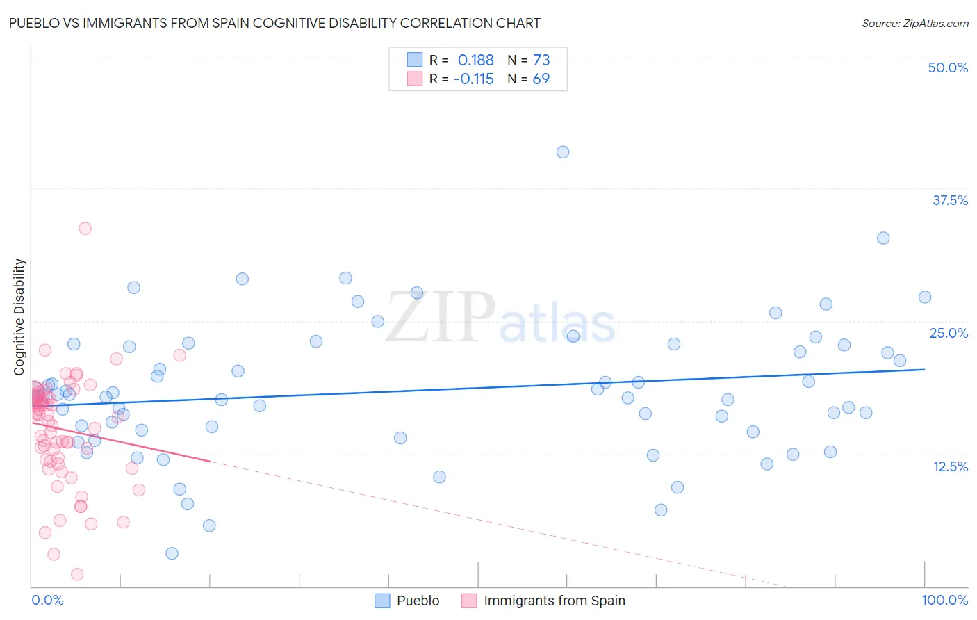 Pueblo vs Immigrants from Spain Cognitive Disability