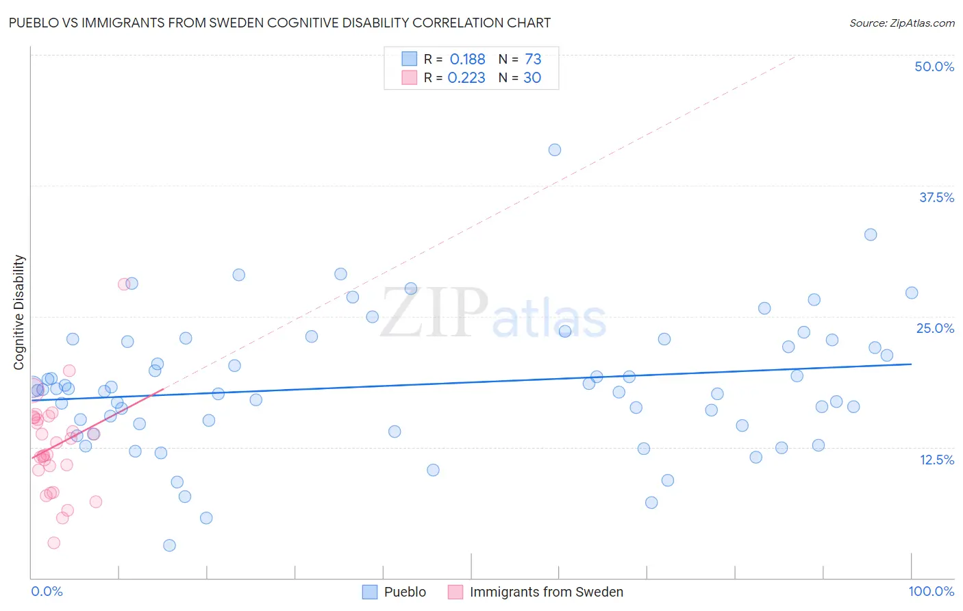 Pueblo vs Immigrants from Sweden Cognitive Disability