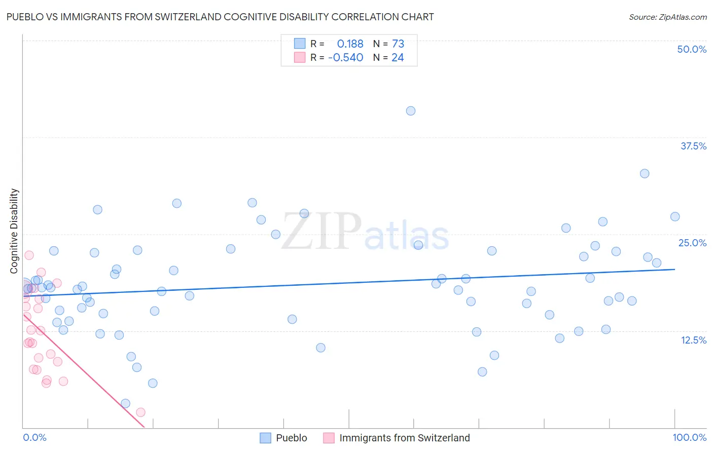 Pueblo vs Immigrants from Switzerland Cognitive Disability