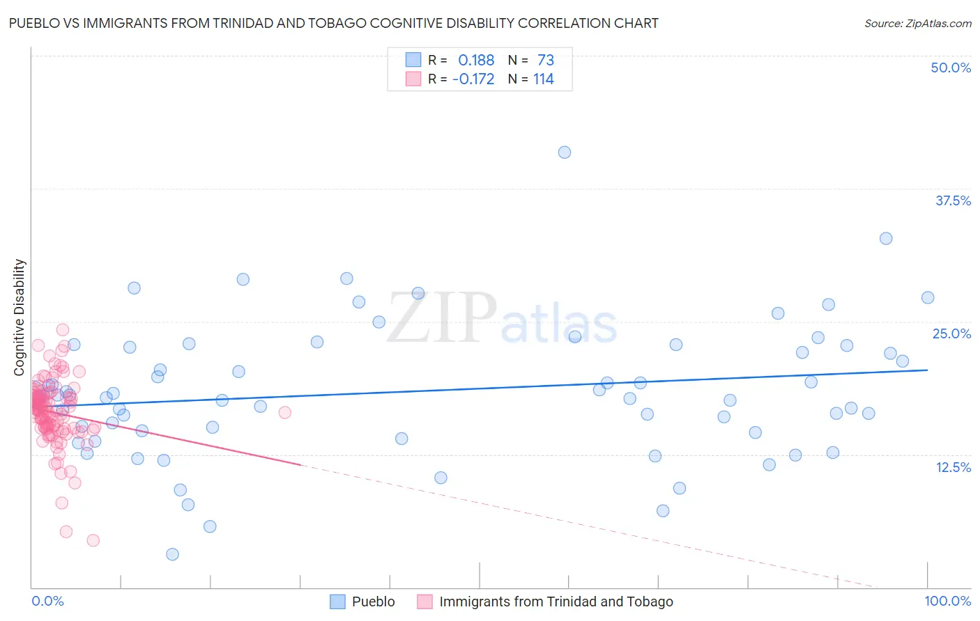 Pueblo vs Immigrants from Trinidad and Tobago Cognitive Disability