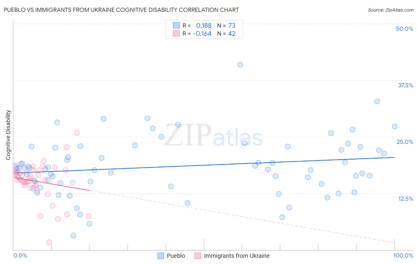 Pueblo vs Immigrants from Ukraine Cognitive Disability