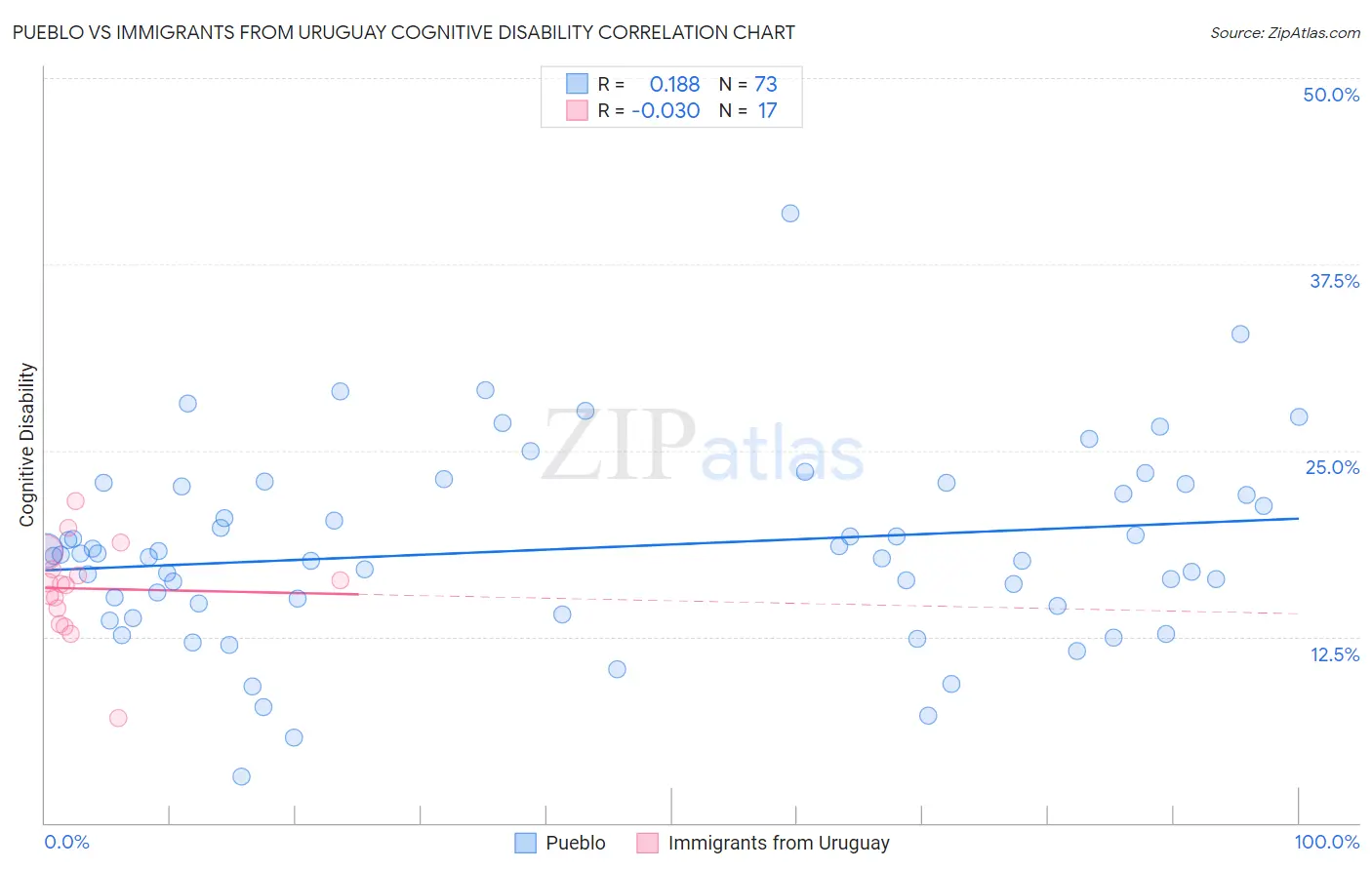 Pueblo vs Immigrants from Uruguay Cognitive Disability