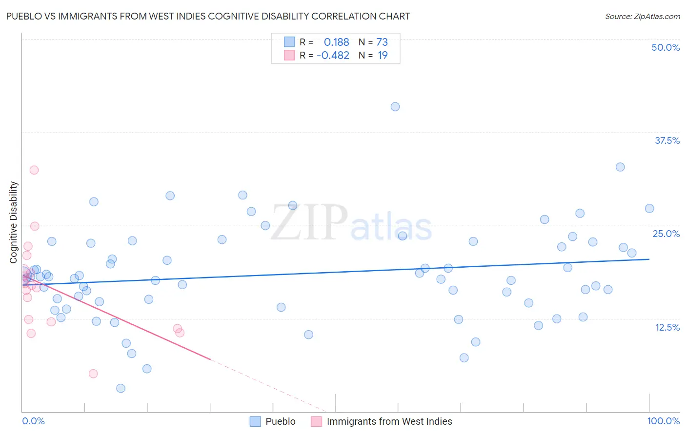 Pueblo vs Immigrants from West Indies Cognitive Disability