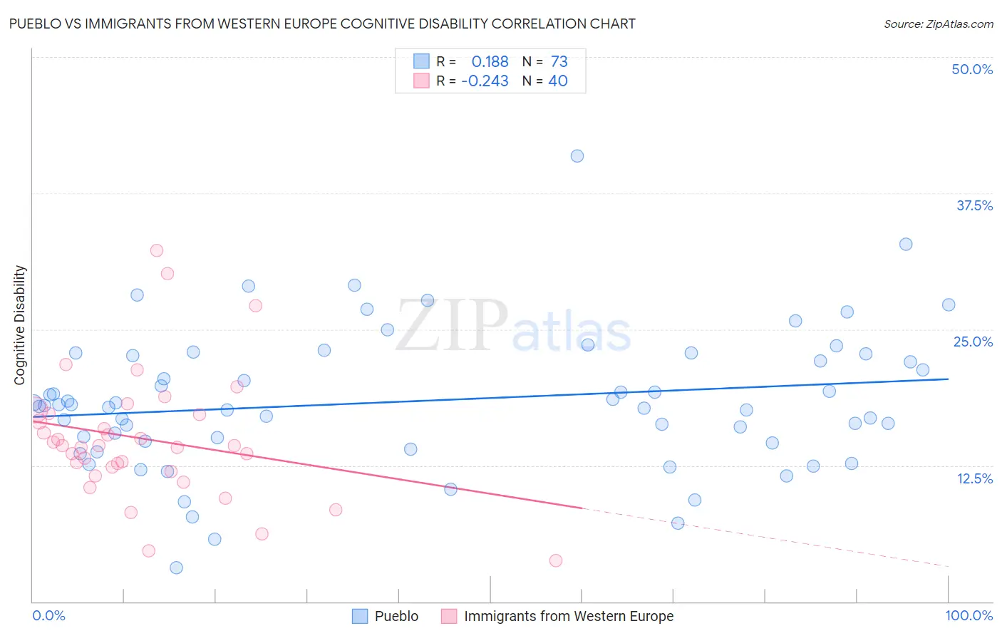 Pueblo vs Immigrants from Western Europe Cognitive Disability