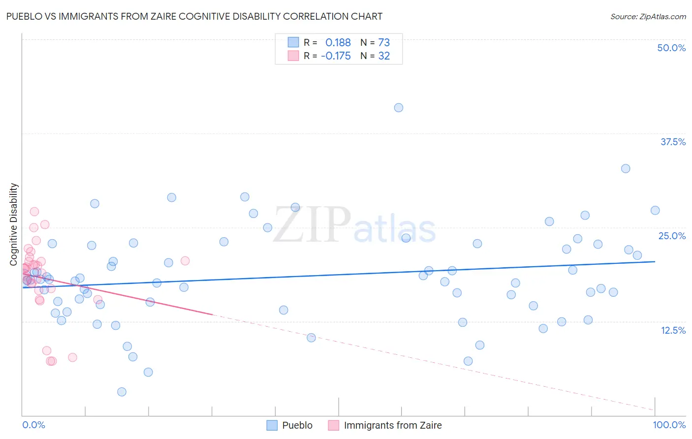 Pueblo vs Immigrants from Zaire Cognitive Disability