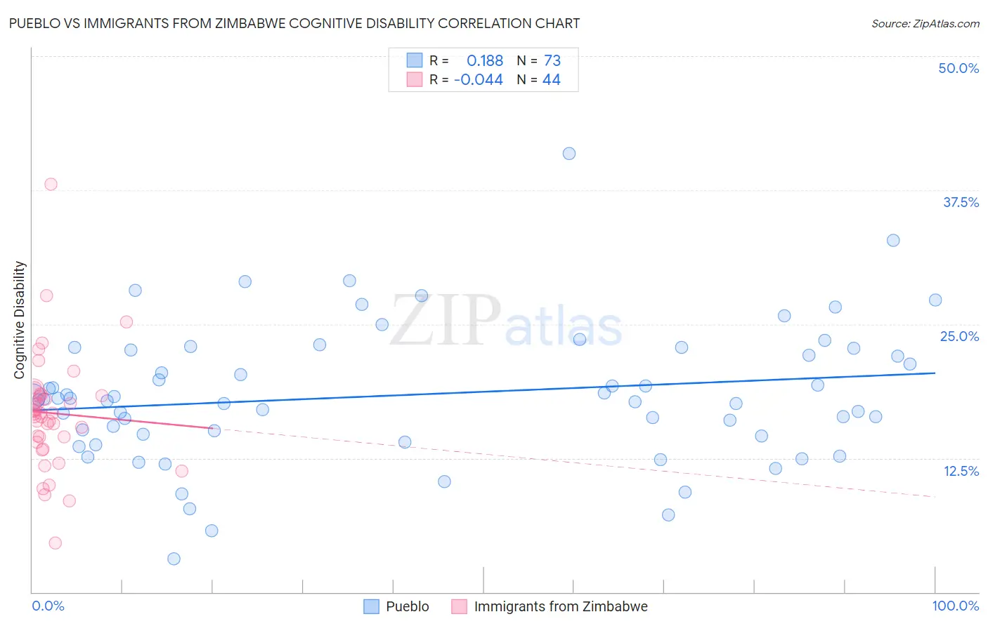 Pueblo vs Immigrants from Zimbabwe Cognitive Disability