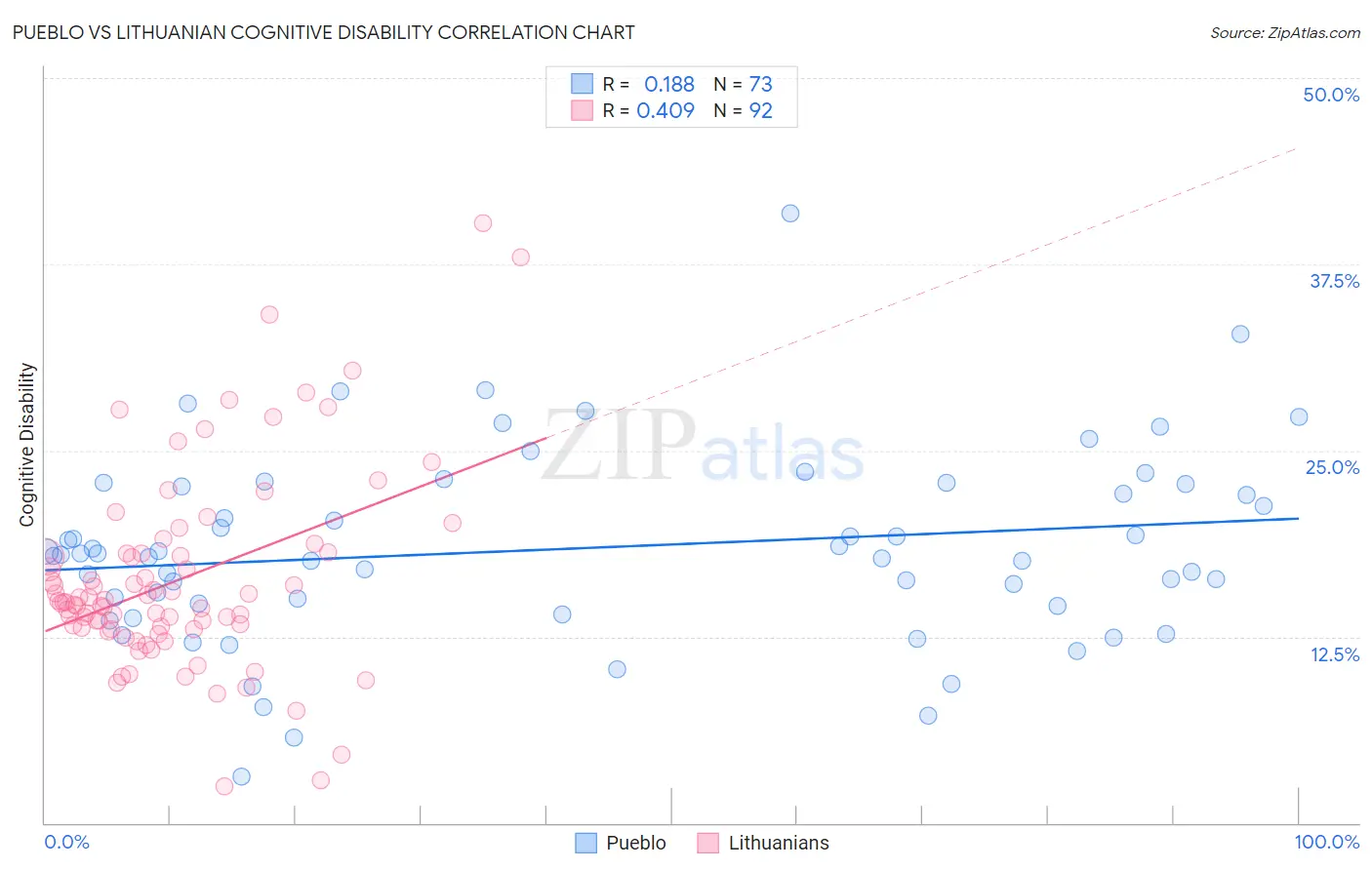 Pueblo vs Lithuanian Cognitive Disability