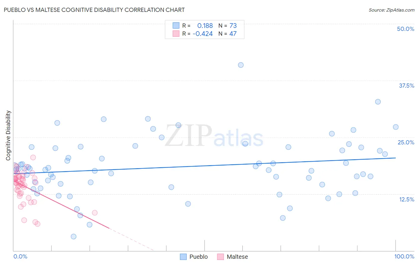 Pueblo vs Maltese Cognitive Disability