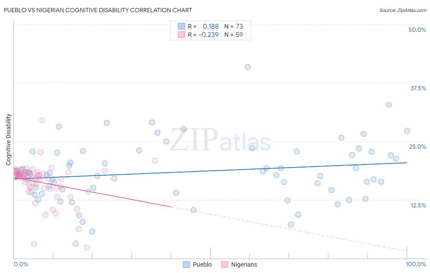 Pueblo vs Nigerian Cognitive Disability