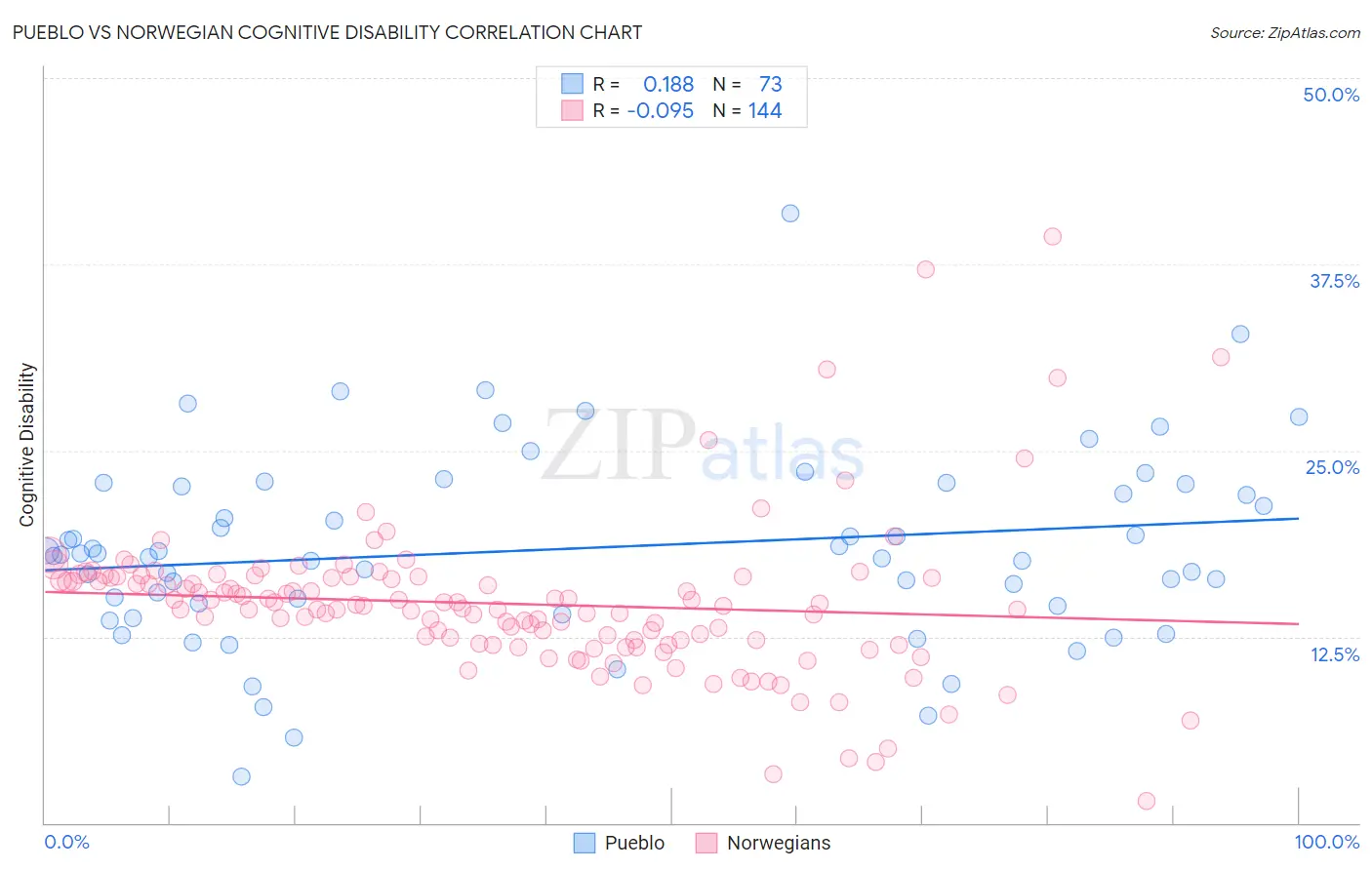 Pueblo vs Norwegian Cognitive Disability