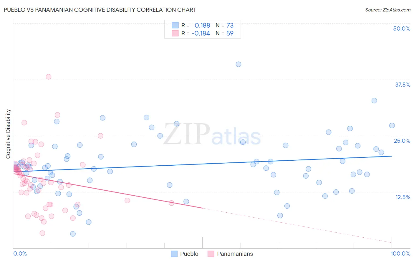 Pueblo vs Panamanian Cognitive Disability