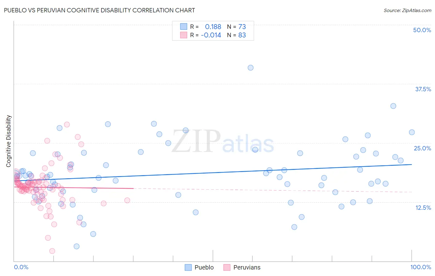 Pueblo vs Peruvian Cognitive Disability