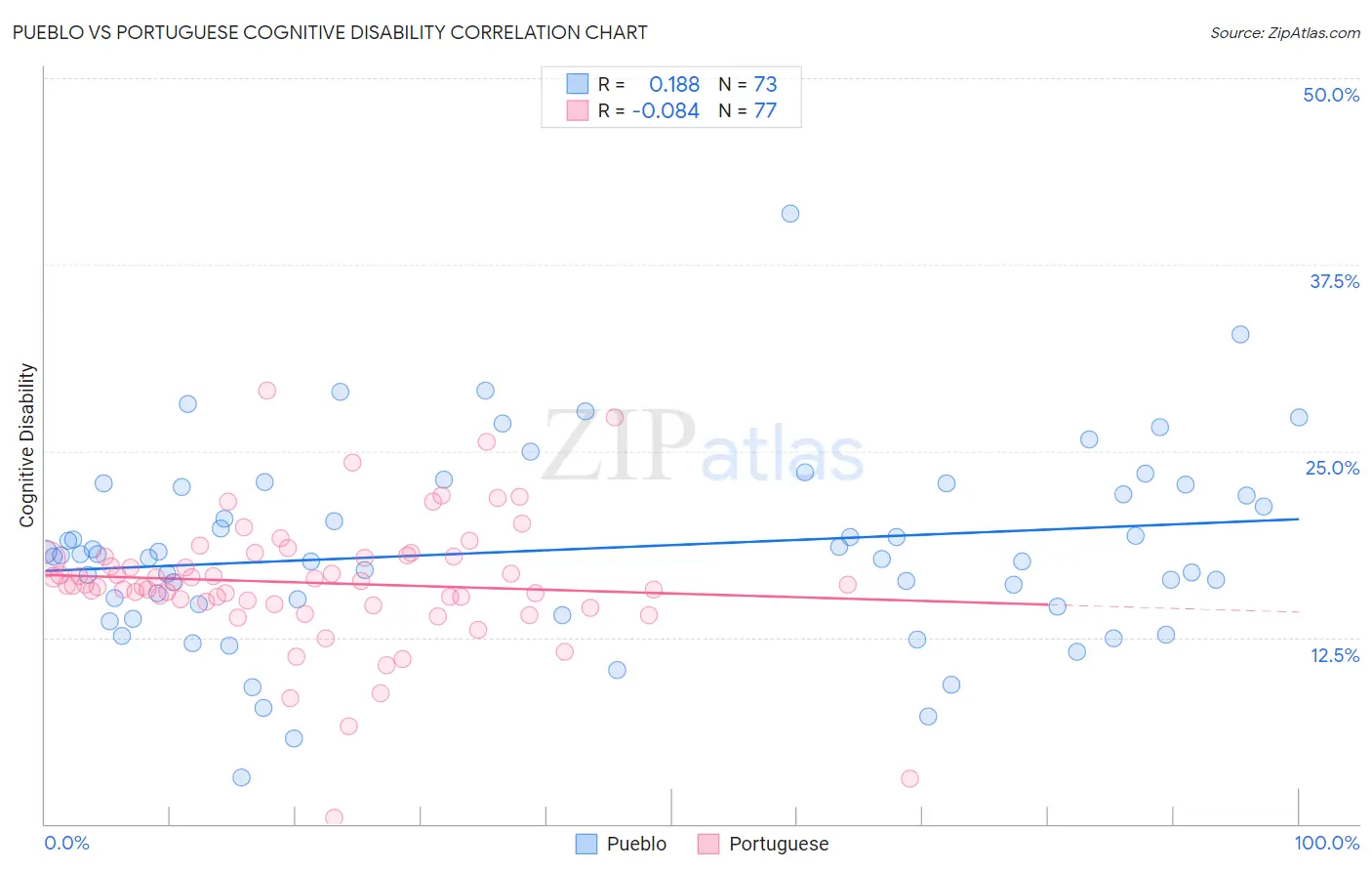 Pueblo vs Portuguese Cognitive Disability