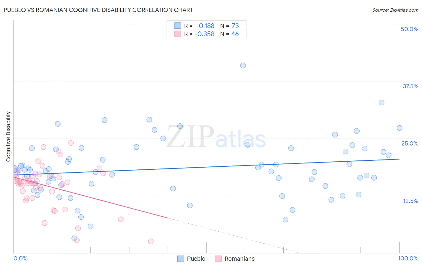 Pueblo vs Romanian Cognitive Disability