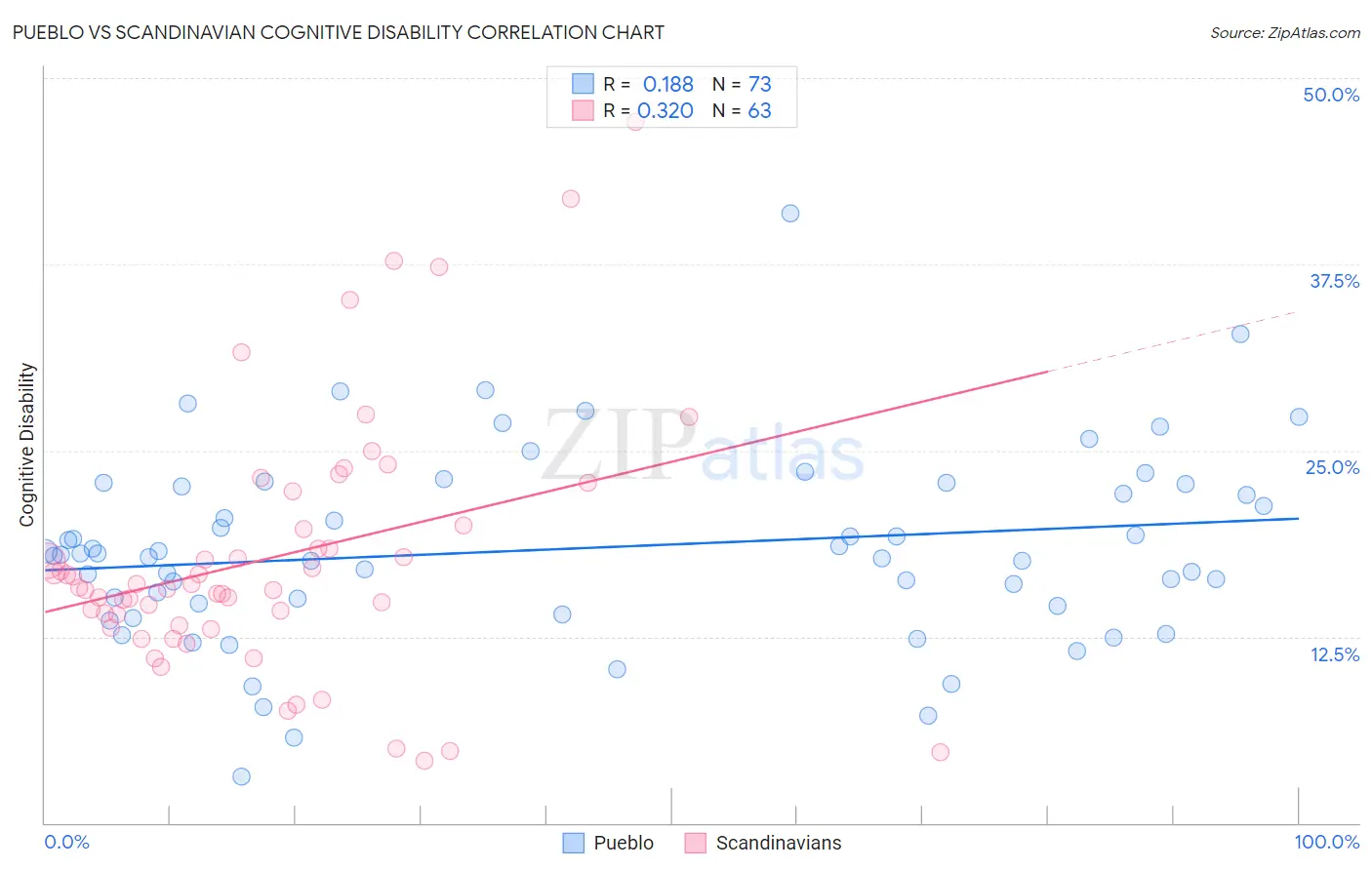 Pueblo vs Scandinavian Cognitive Disability