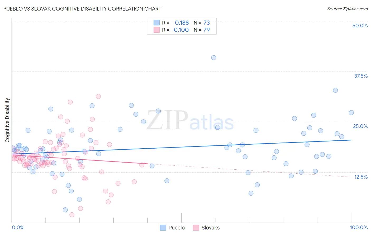 Pueblo vs Slovak Cognitive Disability