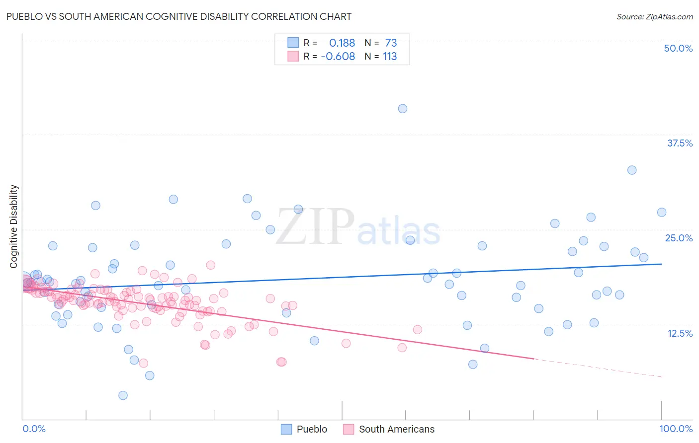 Pueblo vs South American Cognitive Disability
