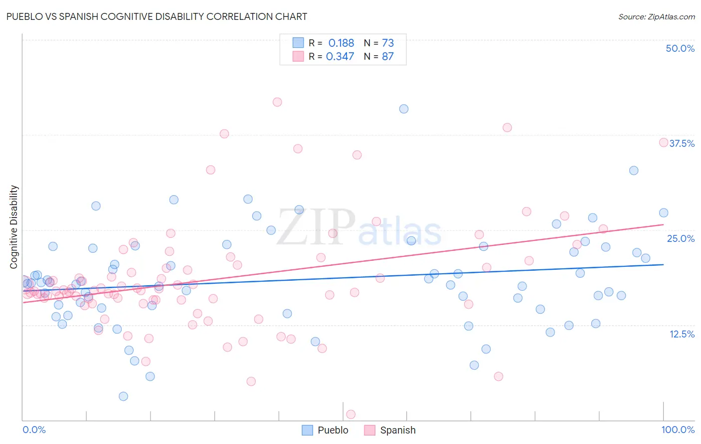 Pueblo vs Spanish Cognitive Disability