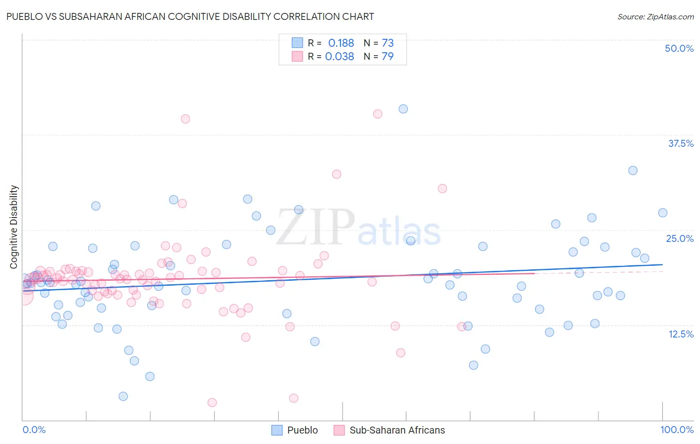 Pueblo vs Subsaharan African Cognitive Disability