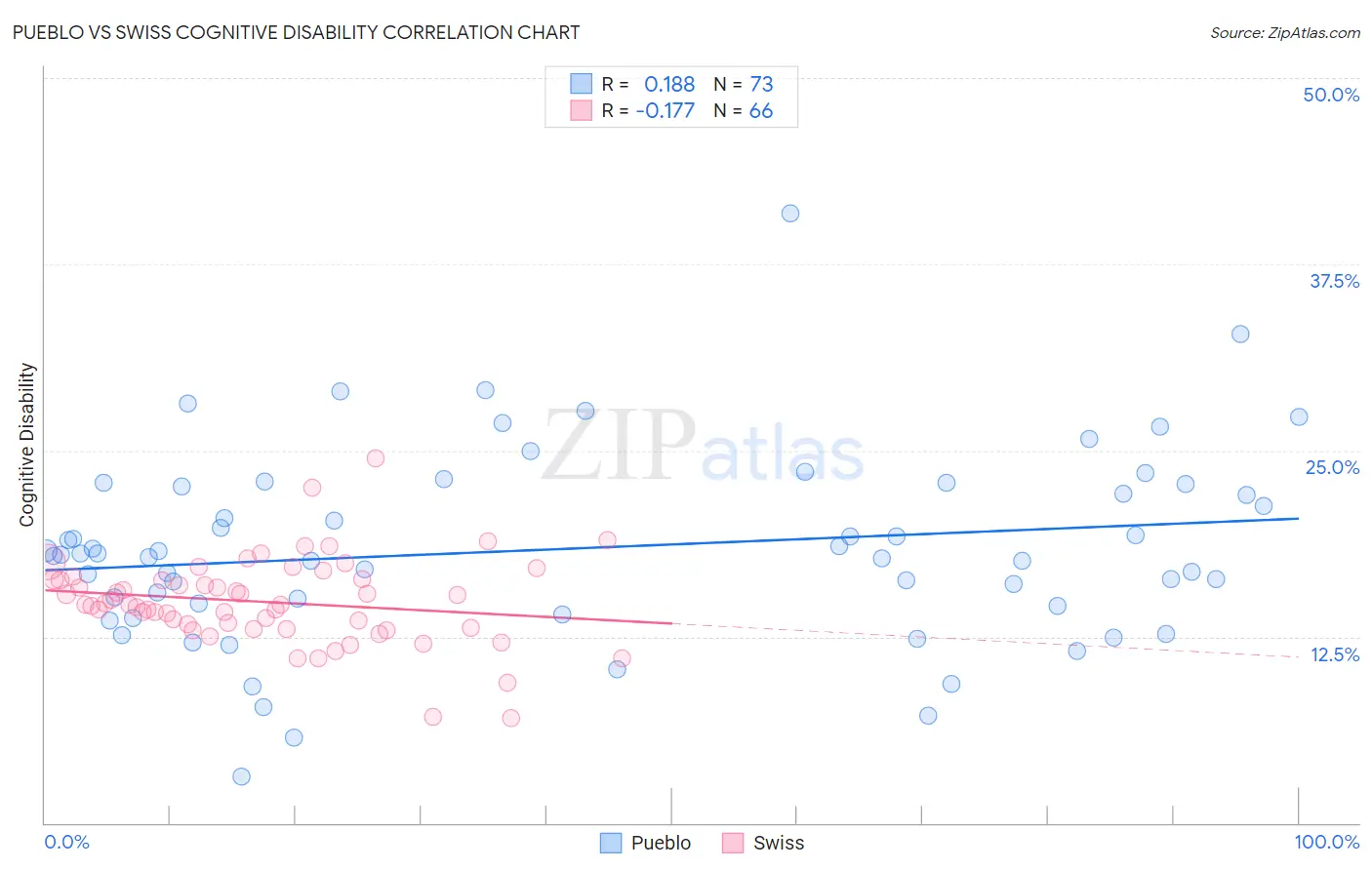 Pueblo vs Swiss Cognitive Disability