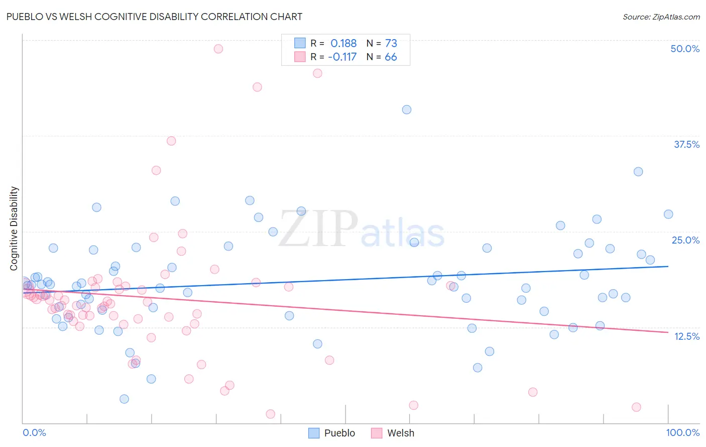 Pueblo vs Welsh Cognitive Disability