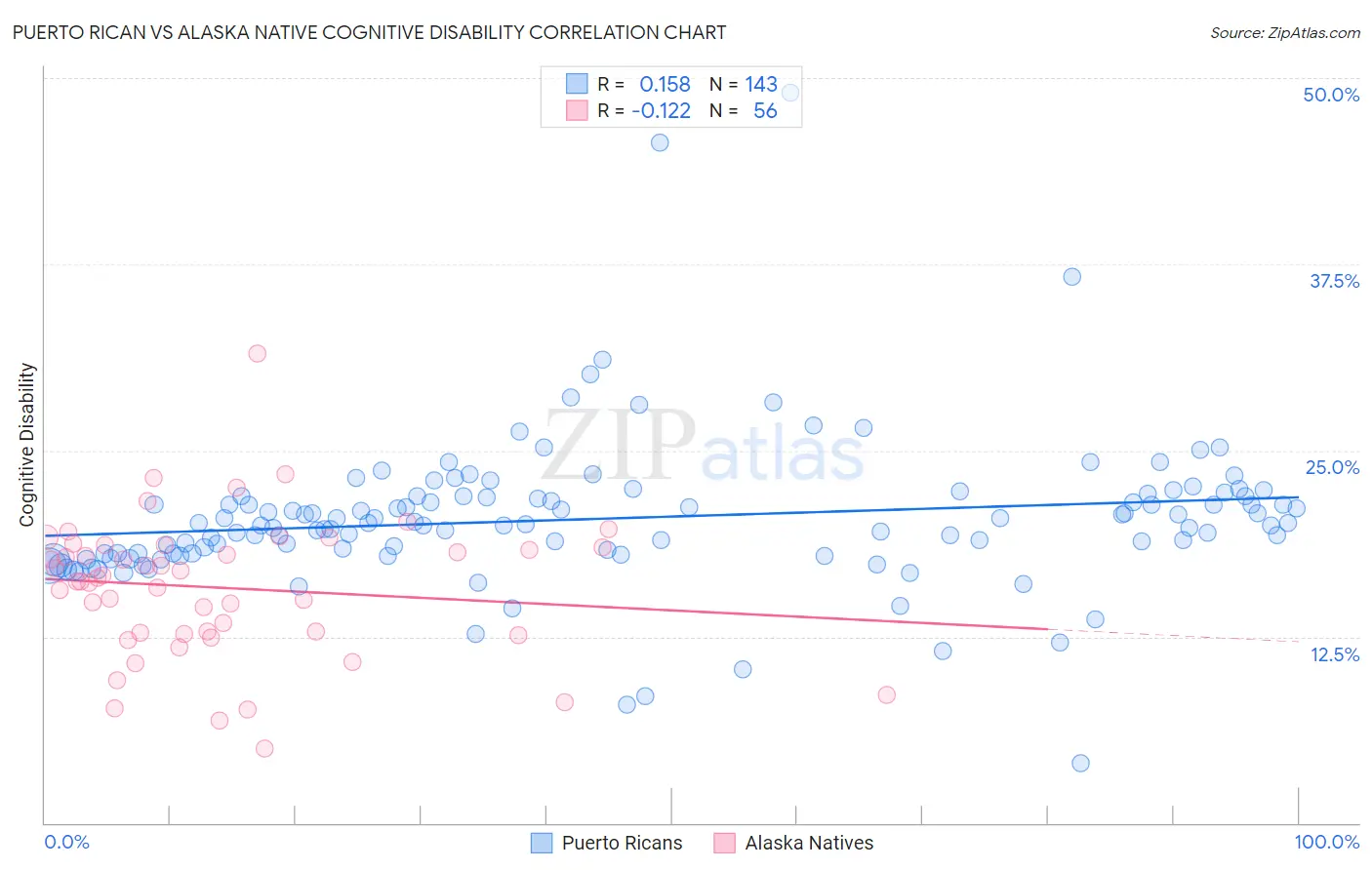 Puerto Rican vs Alaska Native Cognitive Disability