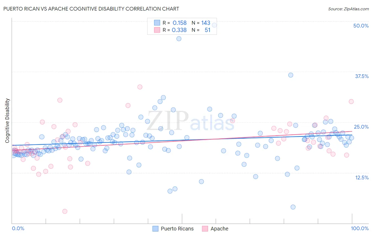 Puerto Rican vs Apache Cognitive Disability