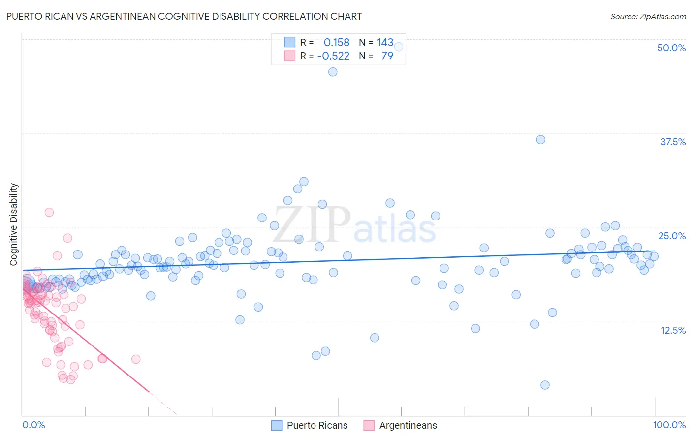 Puerto Rican vs Argentinean Cognitive Disability