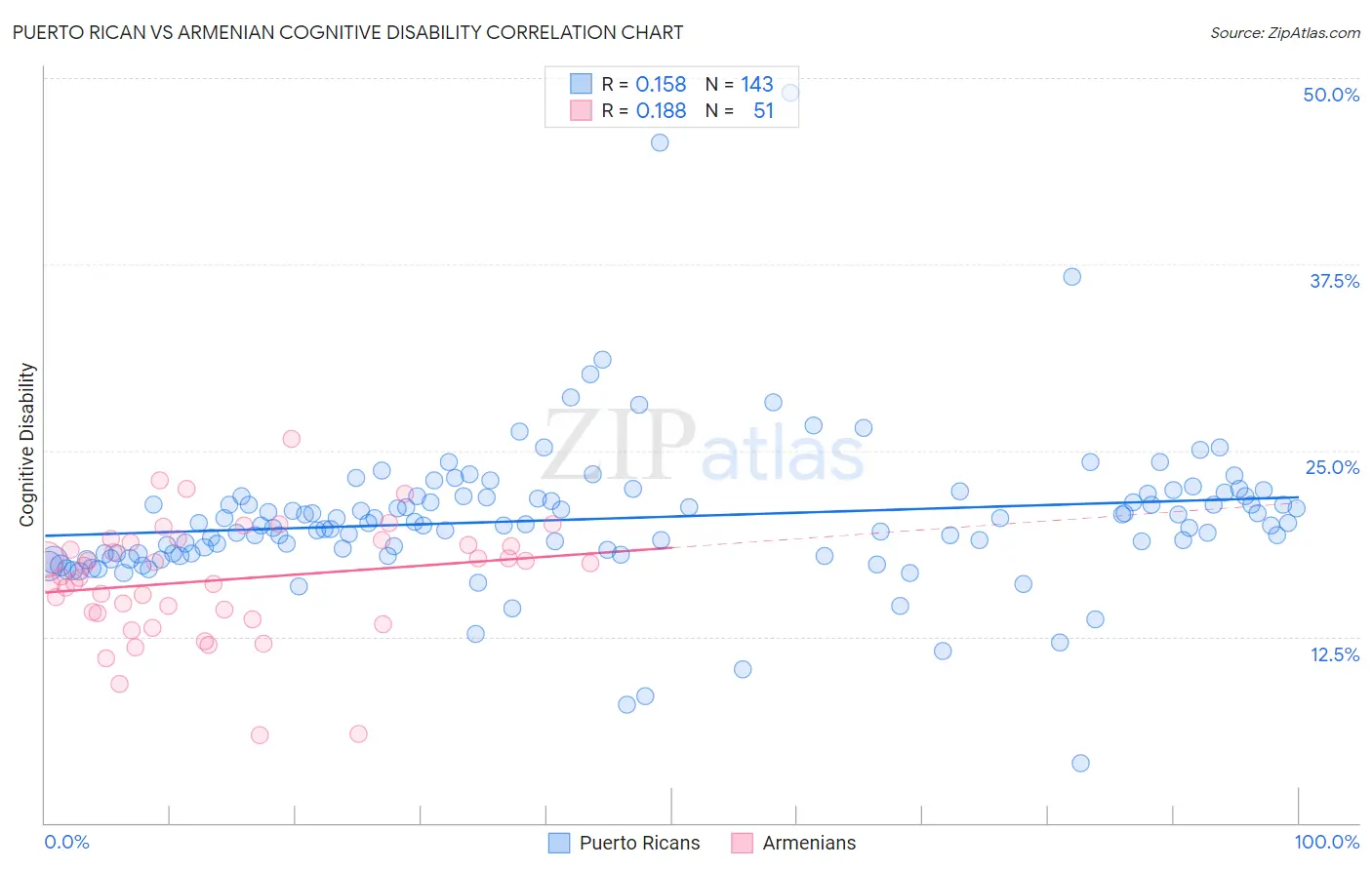 Puerto Rican vs Armenian Cognitive Disability