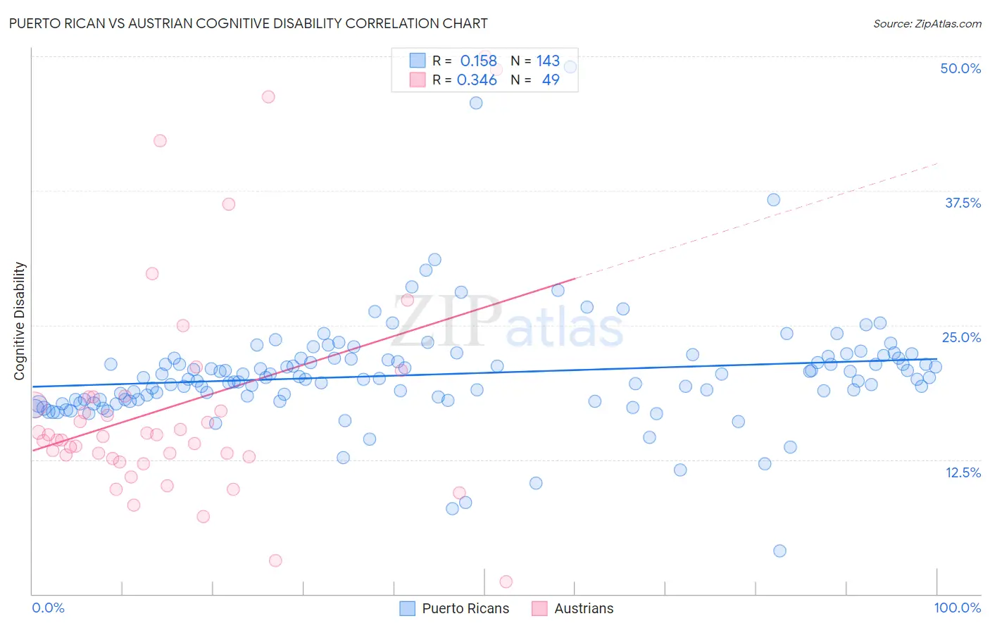 Puerto Rican vs Austrian Cognitive Disability