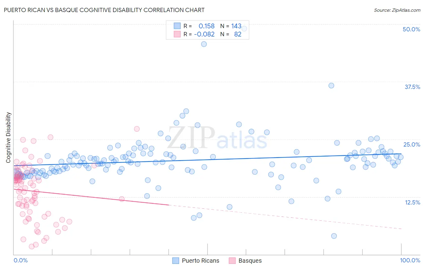 Puerto Rican vs Basque Cognitive Disability