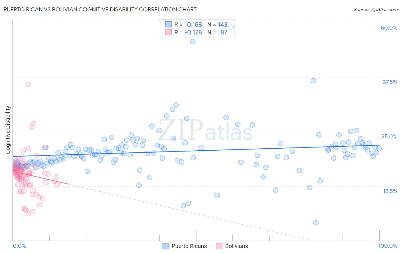 Puerto Rican vs Bolivian Cognitive Disability