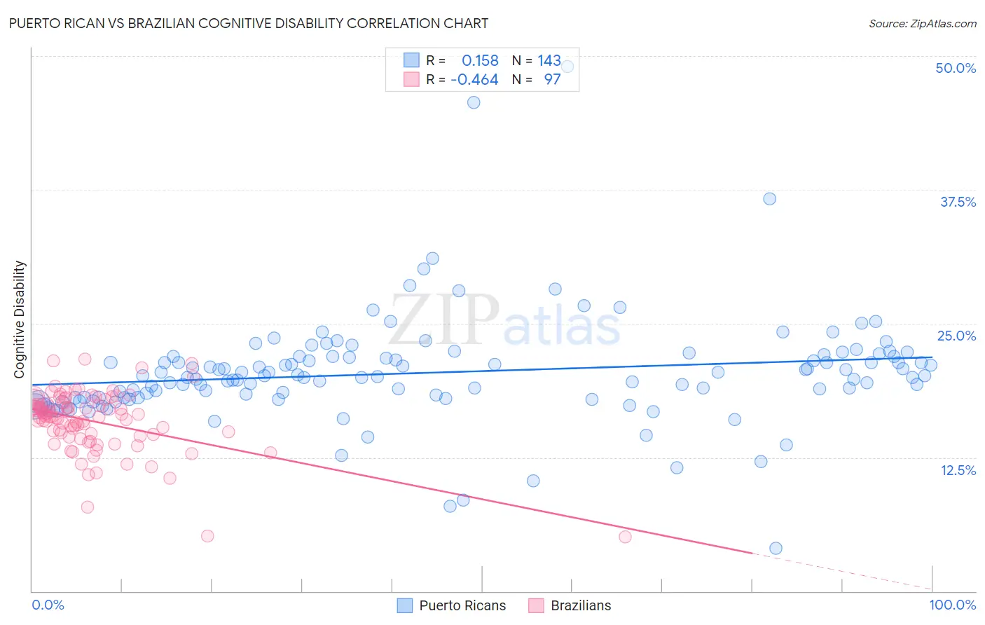 Puerto Rican vs Brazilian Cognitive Disability