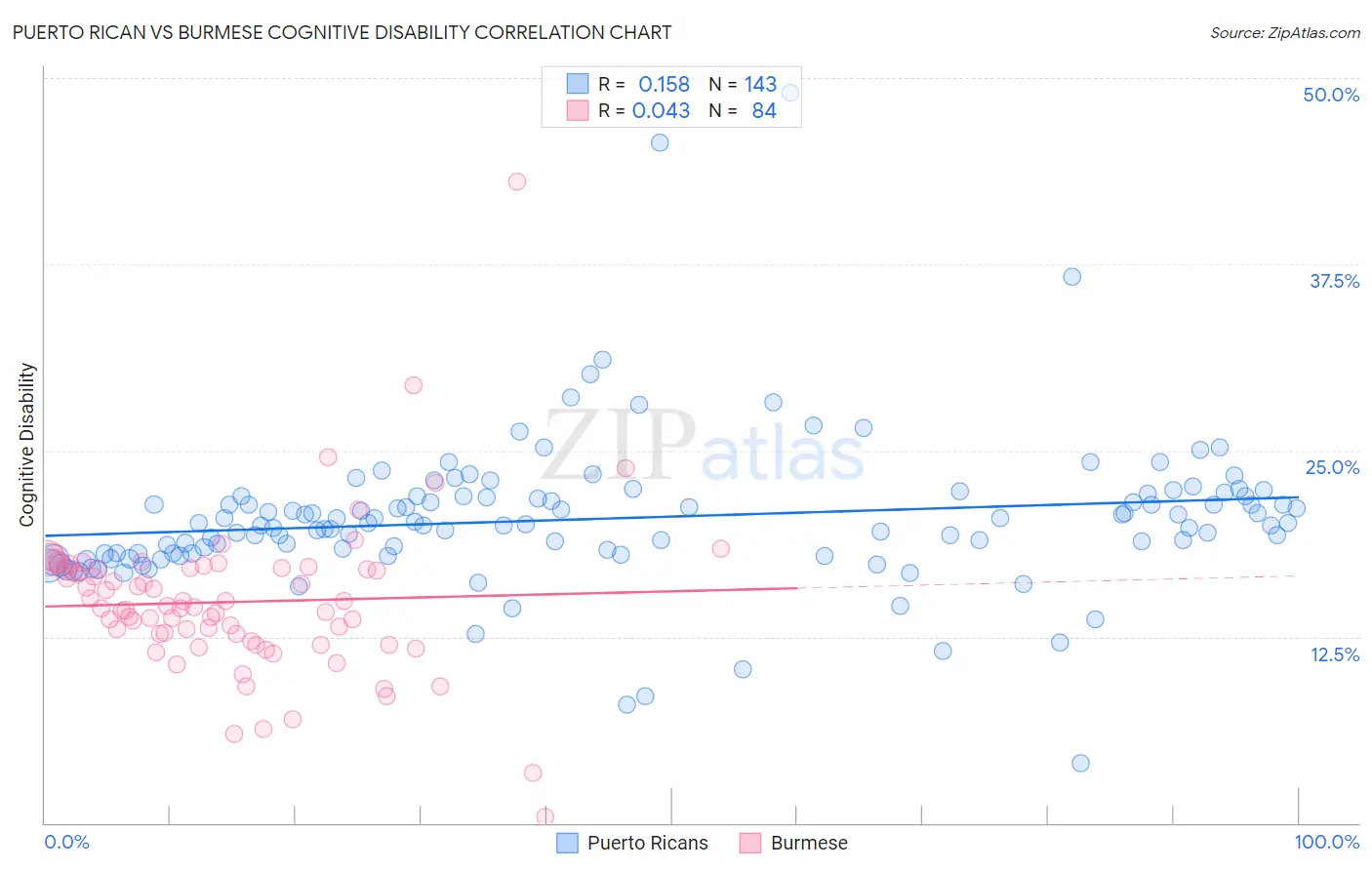 Puerto Rican vs Burmese Cognitive Disability