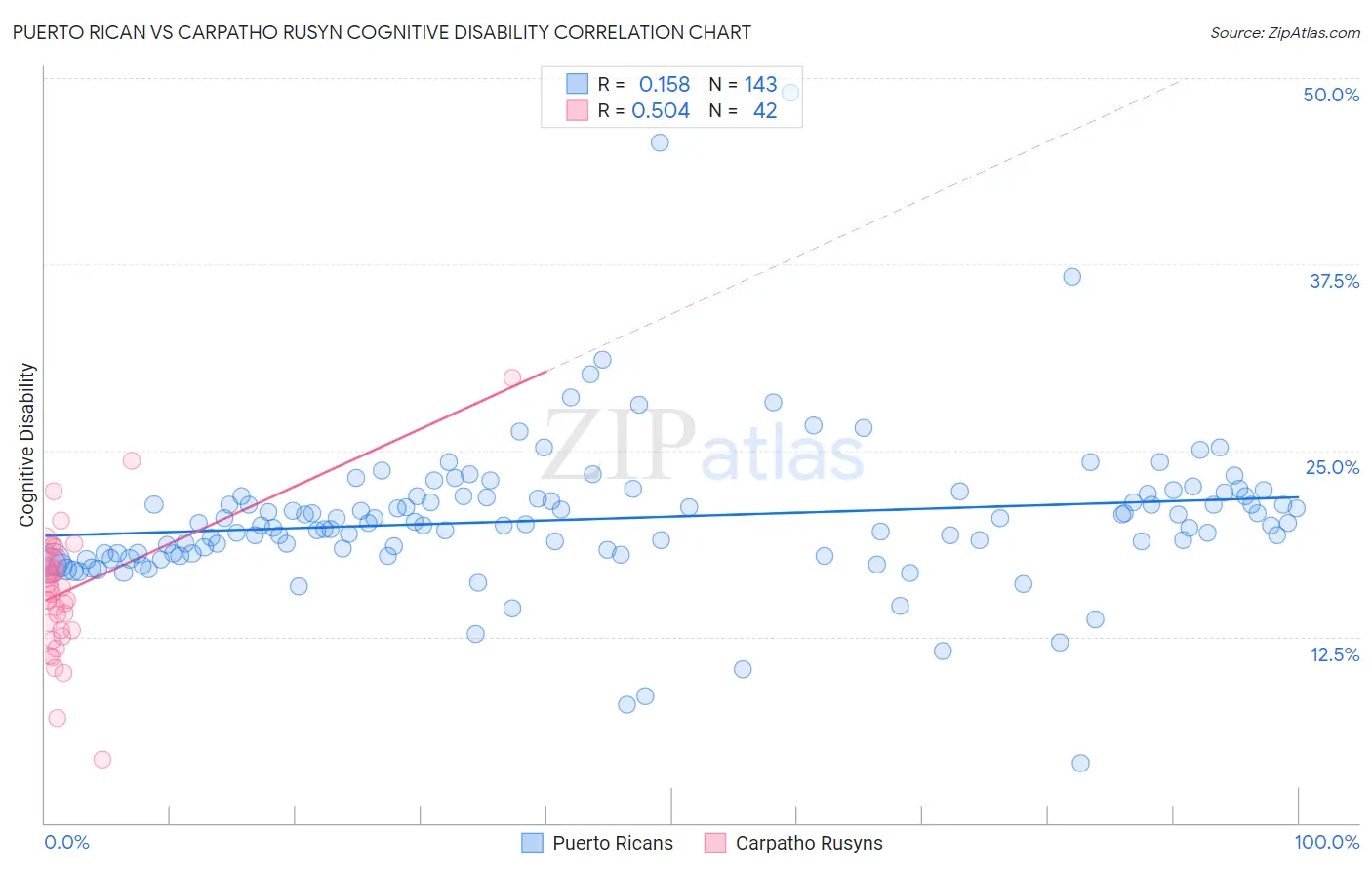 Puerto Rican vs Carpatho Rusyn Cognitive Disability