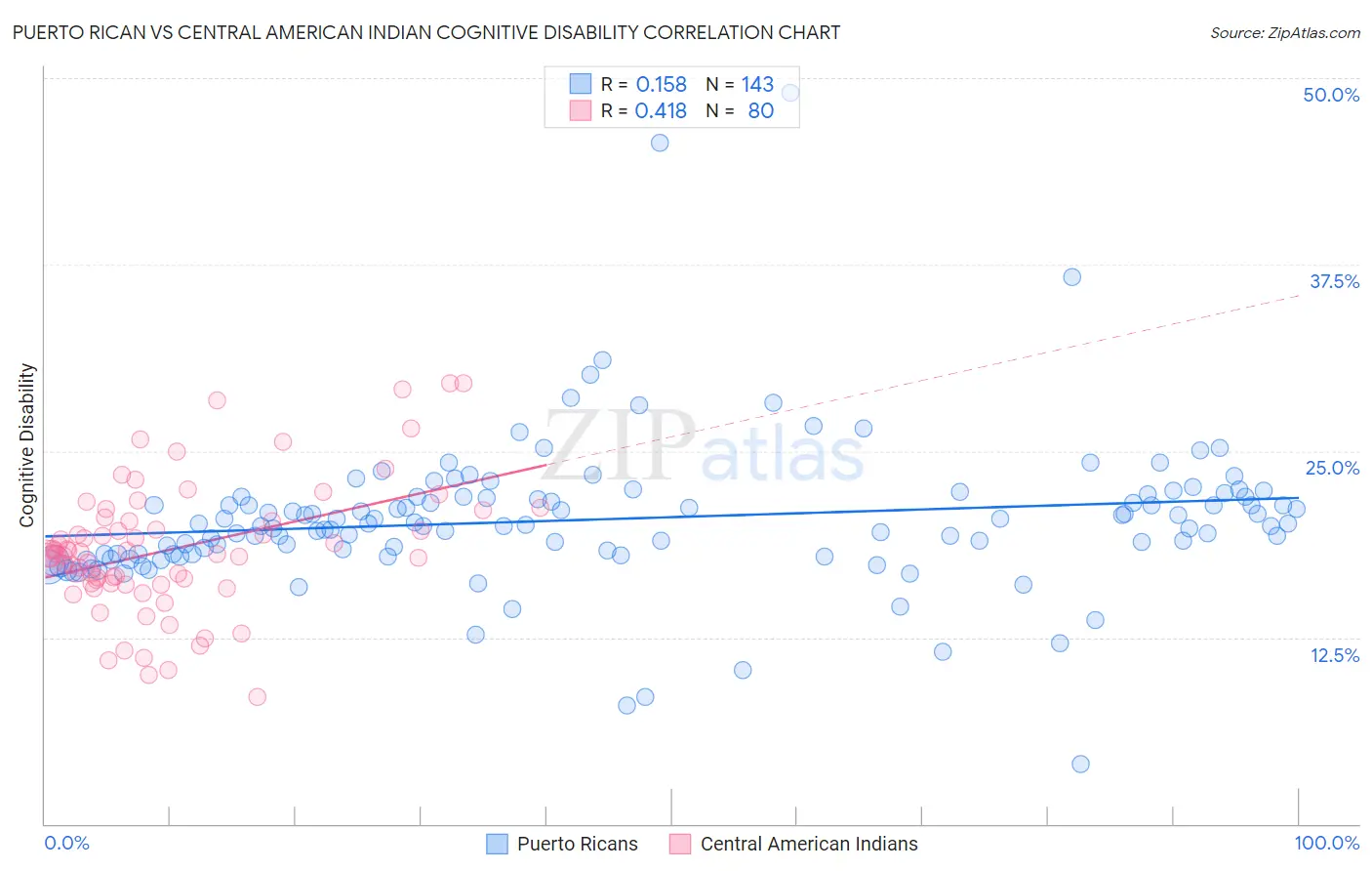 Puerto Rican vs Central American Indian Cognitive Disability