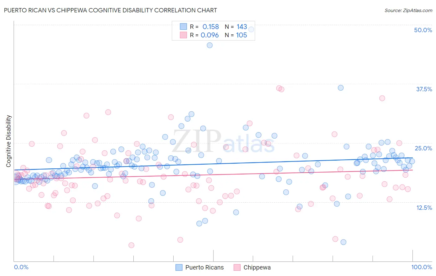 Puerto Rican vs Chippewa Cognitive Disability