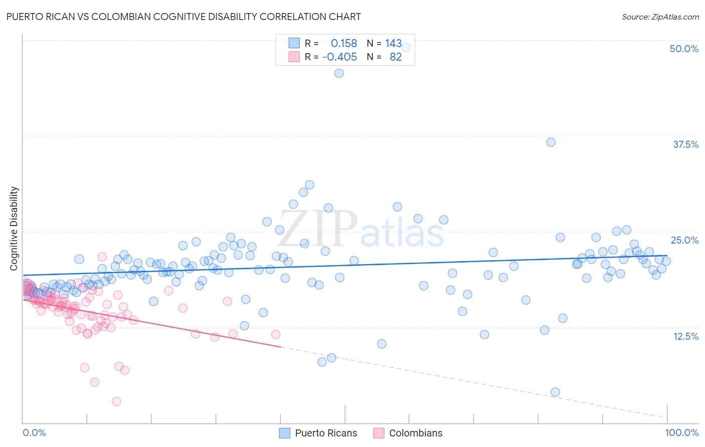 Puerto Rican vs Colombian Cognitive Disability