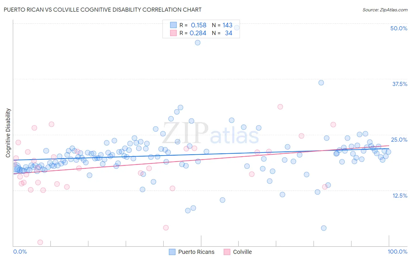 Puerto Rican vs Colville Cognitive Disability
