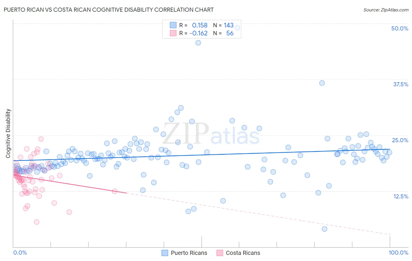 Puerto Rican vs Costa Rican Cognitive Disability