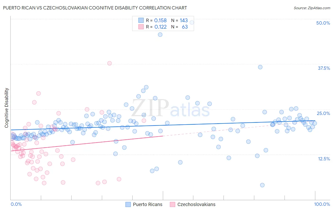 Puerto Rican vs Czechoslovakian Cognitive Disability