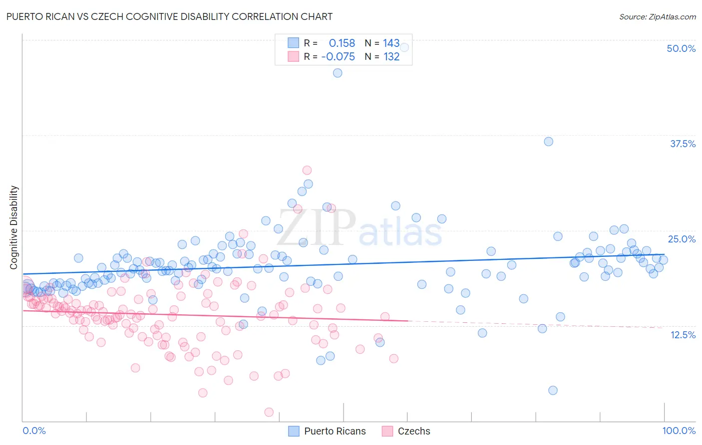 Puerto Rican vs Czech Cognitive Disability