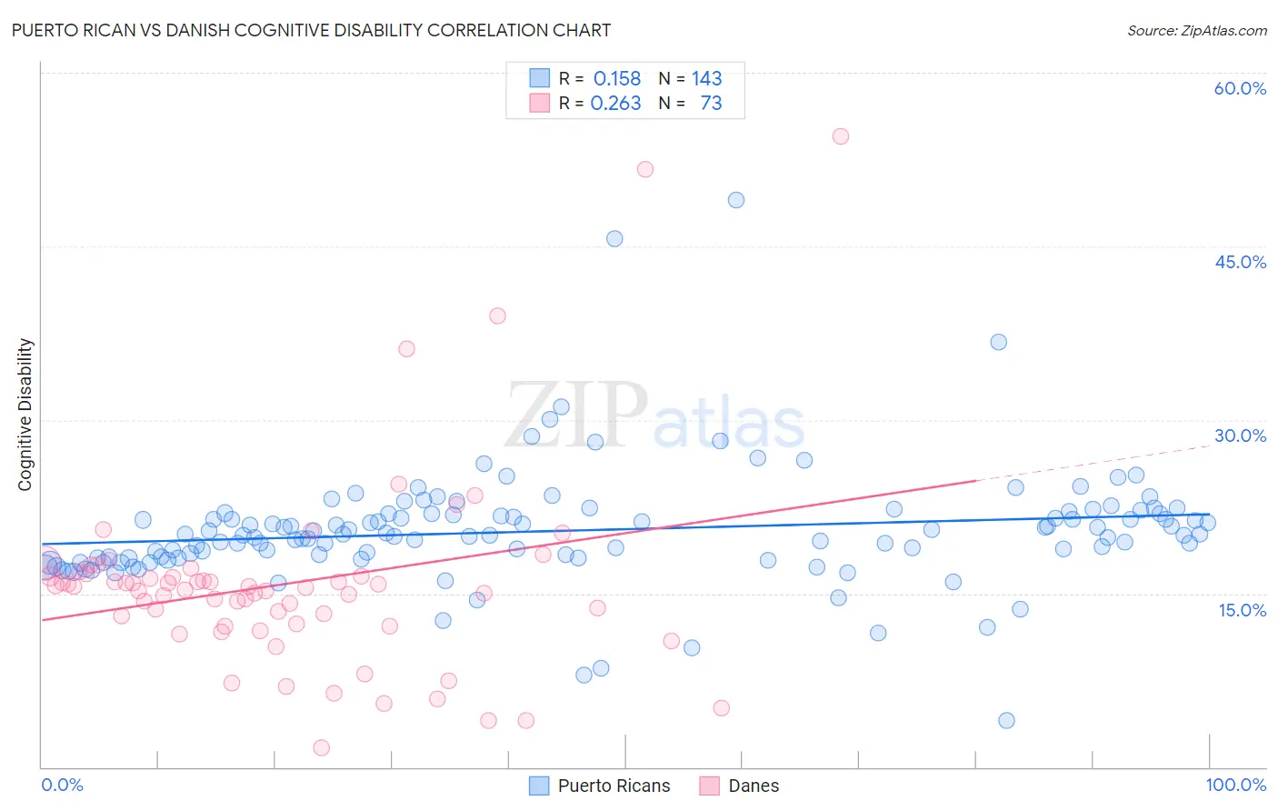 Puerto Rican vs Danish Cognitive Disability