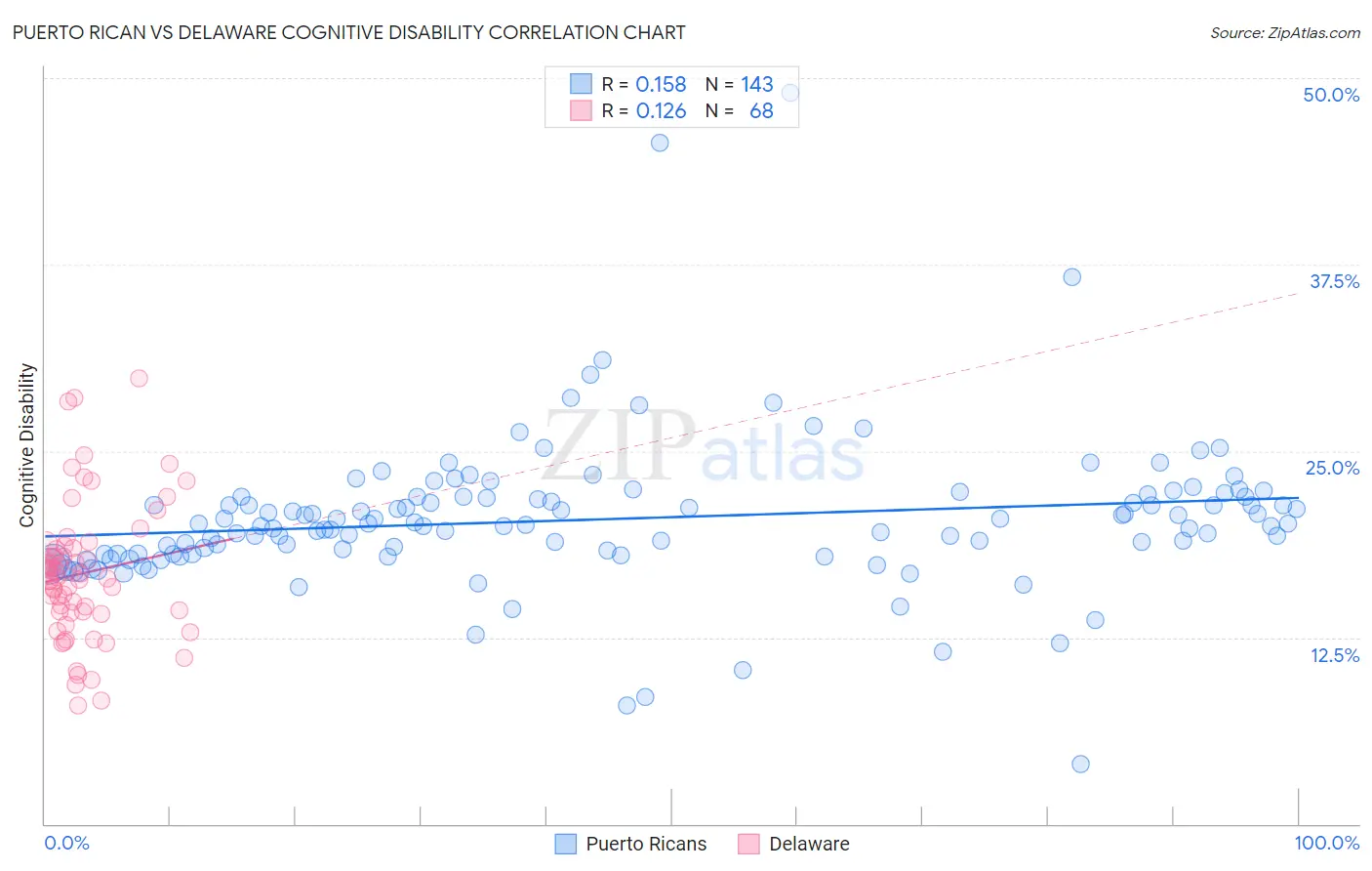 Puerto Rican vs Delaware Cognitive Disability